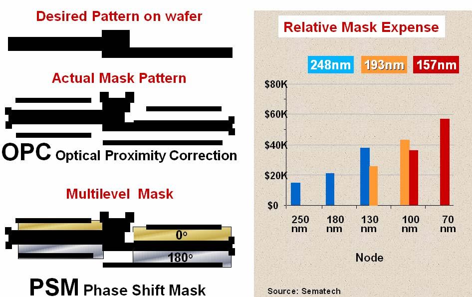 11 Mask Cost Considerations Mask cost escalates with technology advancement!