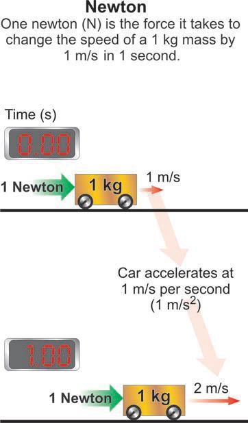 5.2 Newton s Second Law Newton s first law says that a force is needed to change an object s motion. But what kind of change happens? The answer is acceleration.