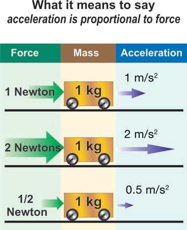 Acceleration and force Acceleration is proportional to force The second law says that acceleration is proportional to force. What does that mean?