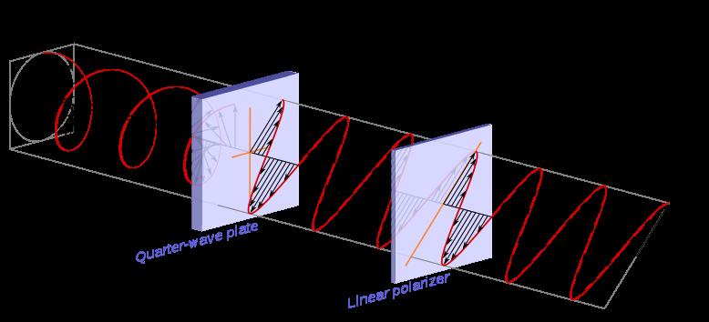 Figure 2.7: An image of circular polarised light getting converted to linearly polarised light after passing through a retardation plate.