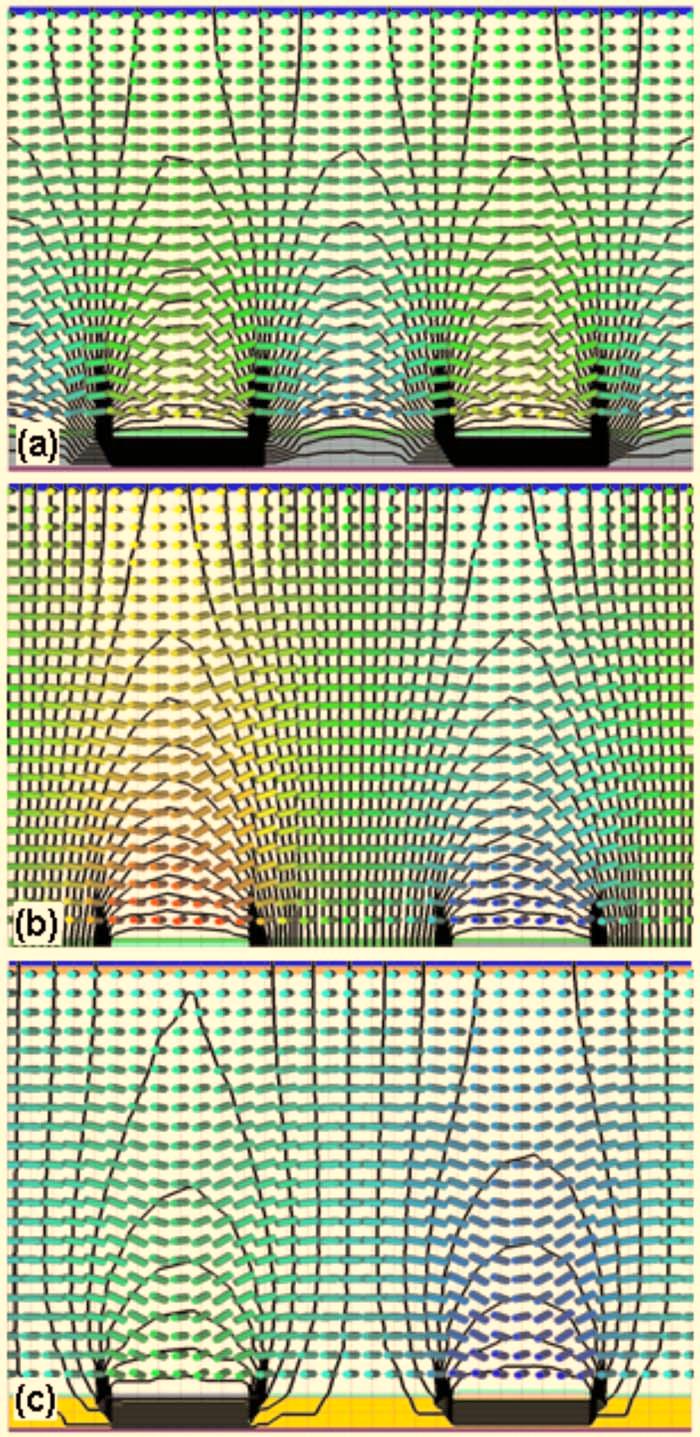 Figure 3.8: Electric field patterns and director distribution in the (a) FFS, (b) IPS and (c) FIS configurations. the black lines are equipotential lines [14]. Ge et al.