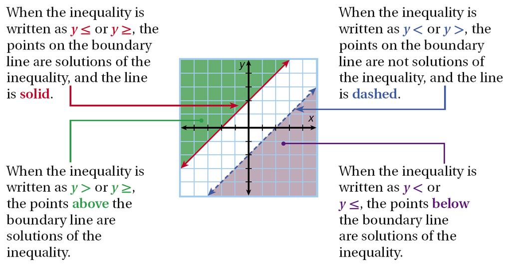 6-5: Solving Linear Inequalities Objective: Graph and solve linear inequalities in two variables.