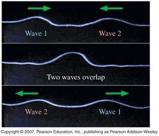 Principle of Superposition Waves can pass through one another, they can be present simultaneously at a single point in space The displacement of the medium at a given point is the sum of