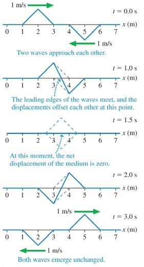 Principle of Superposition Constructive interference: if the displacement at a point is
