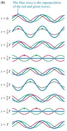 Two identical waves moving in opposite directions Resultant wave