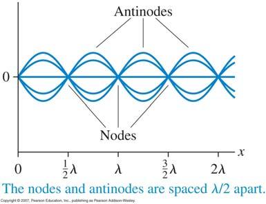 wave on a string with strobe light 31 Nodes and Antinodes Nodes: