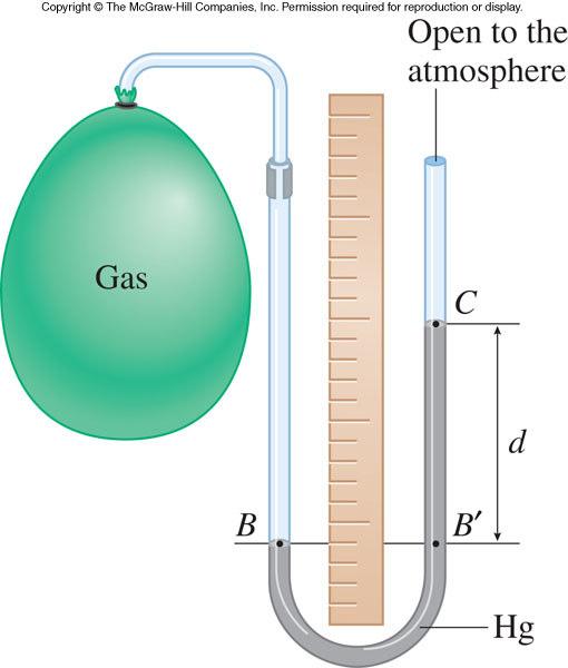 A container of gas is connected to one end of the U-tube Equal pressure Equal pressure If there is a pressure difference between the gas and the atmosphere, a