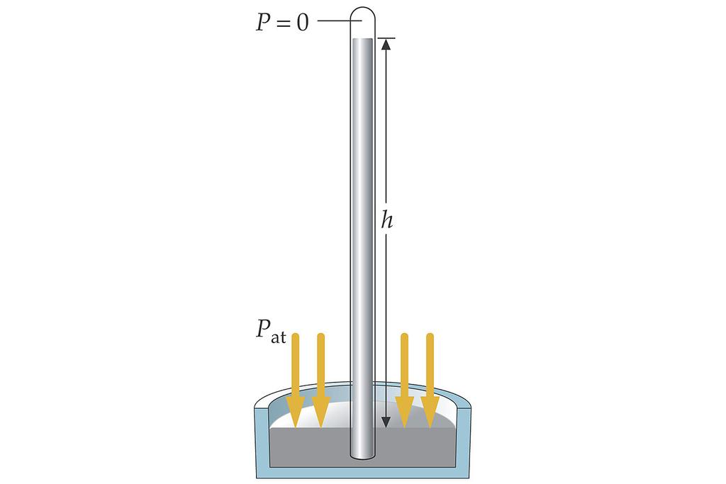 Atmospheric Pressure Will Support a Column of Fluid The column is sealed at one end, filled with the fluid and then inverted into a container of the