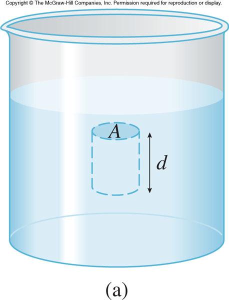 Gravity s Effect on Fluid Pressure FBD for the fluid cylinder An imaginary cylinder of fluid y P