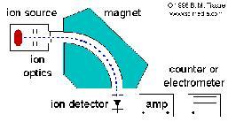Volatilied compound is ionied by electron impact. An electron beam is generated by a accelerating the electrons from a heated filament through an applied voltage.
