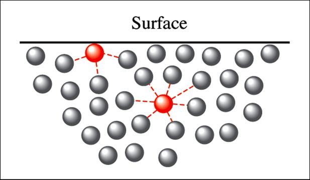 Surface Tension: Energy required to stretch the surface of a liquid by a given area. Viscosity: Measure of a fluid s resistance to flow.