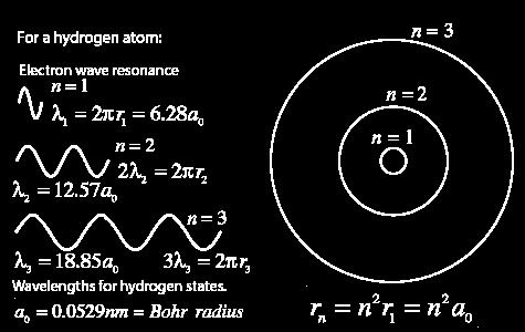 Quantization of Angular Momentum Bohr Model of the Atom This equates to a standing wave along the
