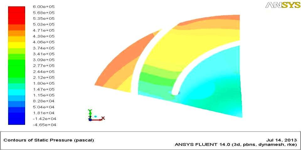 Figure(18) Static pressure contours in (X-Y)plane of hub at 2300rpm Figure(19) Static pressure contours in