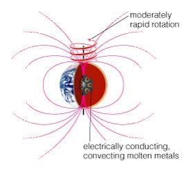 Sources of Magnetic Fields A world can have a magnetic field if charged particles