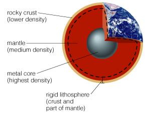 Lithosphere A planet s outer layer of cool, rigid rock is called