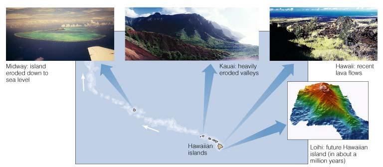 Hot Spots Hawaiian islands have formed