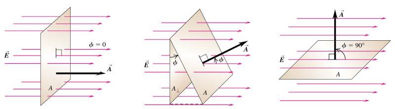 Electric Field Flux Definition: Flux always defined with respect to some area (flux through area) In