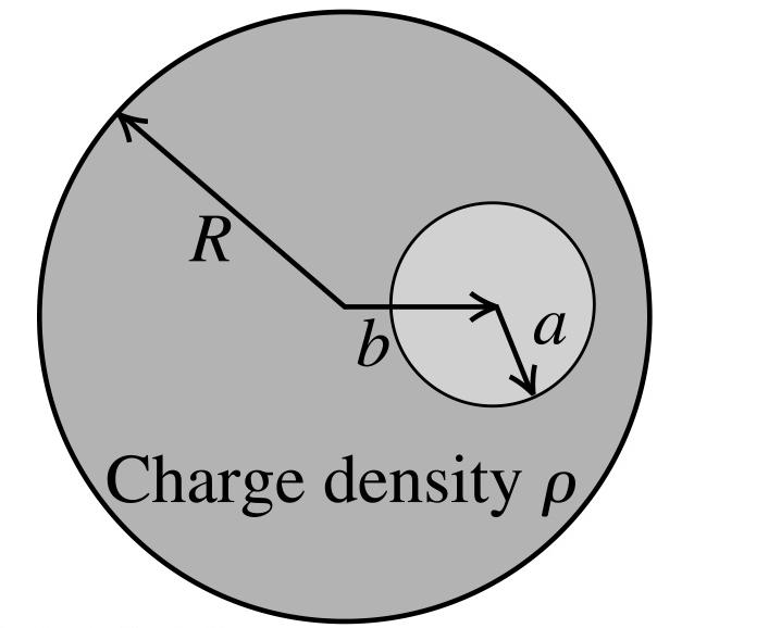 Radius of gaussian sphere Want E 2, electric field of sphere of radius a, charge density ρ