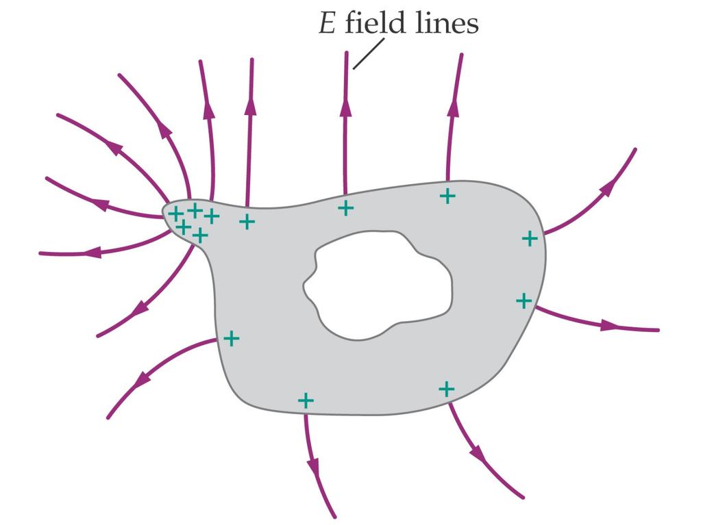 E field of a chaged conducto iegula shape E field lines ae pependicula to the suface.