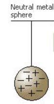 Question 1. (10 points) A negatively charged rod is brought close to a small metal ball suspended by a thin thread, but doesn t touch it. (a) What does the sphere do, if anything.