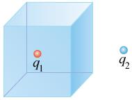 Question 3. (10 points). Consider the following image. (Take q 1 = 3.00 nc and q 2 = - 8.00nC.) (a) Find the net electric flux through the cube shown in the figure above.