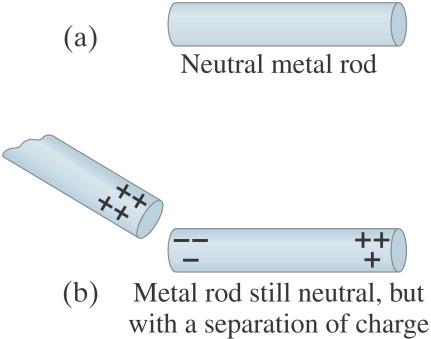 charged by rubbing (which moves electrons from one object to the other) A neutral object has equal amounts of and charge A negatively charged object has an excess of charge A