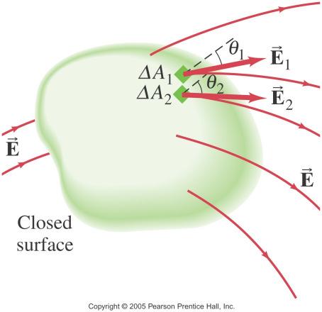 Gauss s Law Total Flux through (an imaginary) closed surface, Gauss s Law Total electric flux passing through a closed surface is proportional to the charge enclosed by that surface.