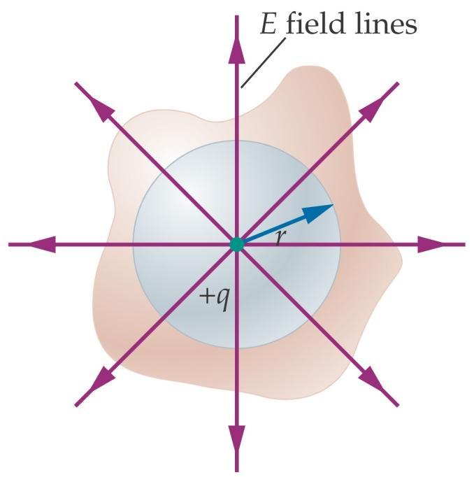 Electric Flux and Gauss s Law Consider an isolated point charge, q, at the centre of an imaginary sphere of radius r, (the Gaussian surface, i.e the closed surface we choose to apply Gauss law).