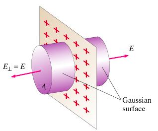 Gauss law for planar symmetry (sheet charge) Uniform