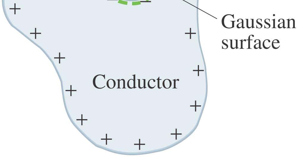 Suppose a conductor carries a net charge +Q and contains a cavity,