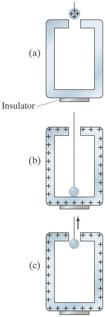 22-4 Experimental Basis of Gauss s and Coulomb s Laws In the experiment shown, Gauss s law predicts that the charge on the ball flows onto the