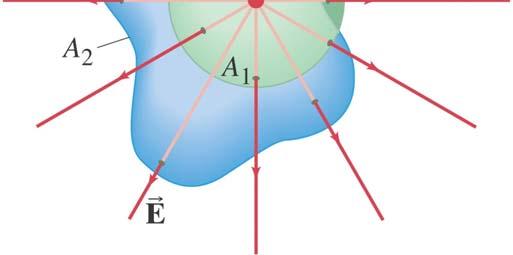 at the arbitrarily shaped surface A 2, we see that the same flux passes through
