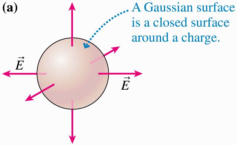 Gaussian Surfaces A Gaussian surface is a closed virtual surface that surrounds a region of space that may contain a quantity of charge.