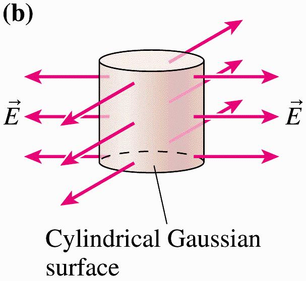 closed Gaussian surface to assess the