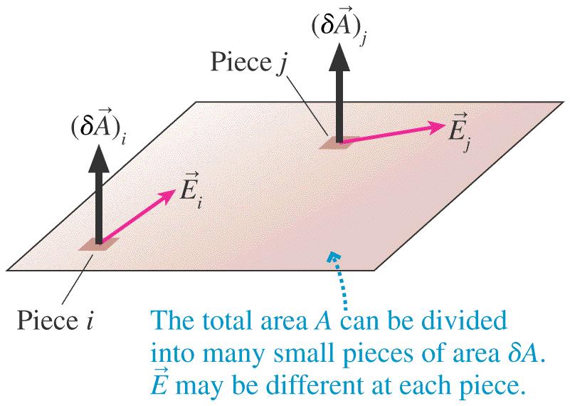 The Electric Flux of a Nonuniform Electric Field r r δ Φ e = E δ A r r Φ = δ Φ = E δ A e i i i i i r r Φ = dφ = E da e surface e surface For a non-uniform