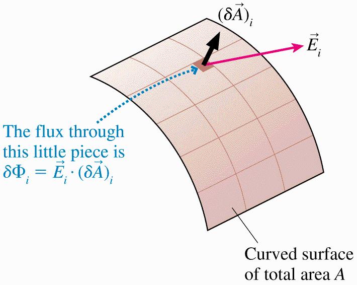 Flux through a Curved Surface For a non-uniform