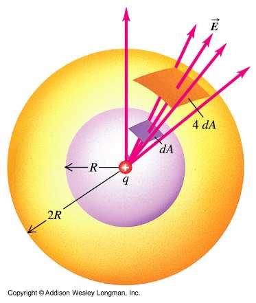 Flux Φ E from a point charge q. The projection of an element of area da of a sphere of radius R UP onto a concentric sphere of radius 2R.