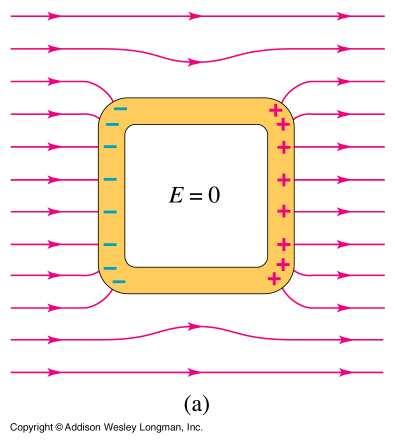 A Gaussian surface drawn inside the conducting material of which the box is made must have zero electric field on it (field inside a con-ductor is zero).