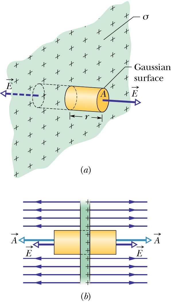 Nonconducting Sheet A nonconducting sheet with a uniform surface charge density has the same geometry as for the conducting plate, so use the same gaussian surface.