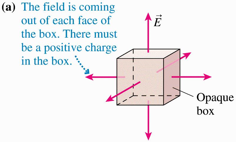 Charge creates flux, and observing flux allows one to deduce the presence of charge.