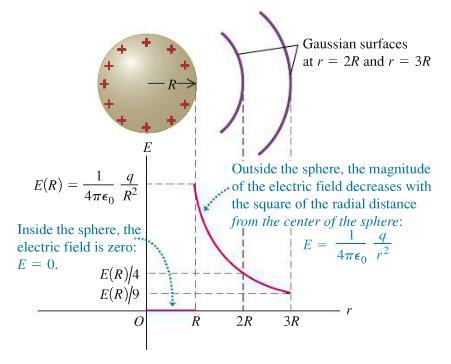 Applications of Gauss s law Example: We place a total positive charge q on a solid