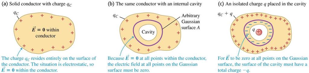 Charges on conductors The charges are distributed on the surface. The electric field inside the conductor is zero. If there is a cavity inside, there is no charge field on the surface of the cavity.