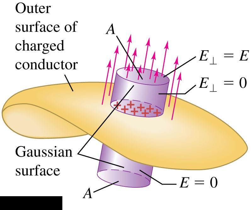 Field at the surface of a conductor The