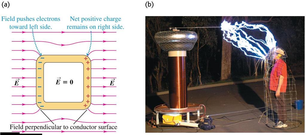 Electrostatic shielding A conducting box (a Faraday cage)