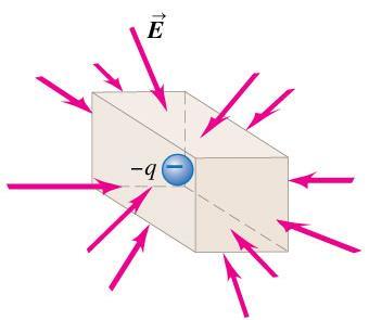 Charge in a box: some examples Positive charge inside box, electric field lines go