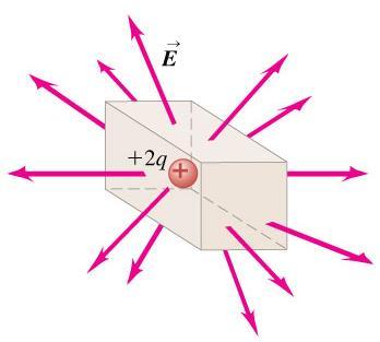 Doubling the box dimensions does NOT Change the flux.