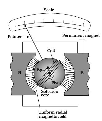Galvanometer resistance = G The current required to produce full scale deflection in the galvanometer = Ig Range of voltmeter = V Resistance to be connected in series = R Since R is connected in