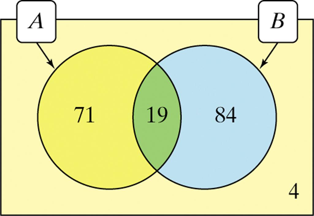 How would we construct a Venn diagram that displays the information in the two- way table? There are four distinct regions in the Venn diagram shown above.
