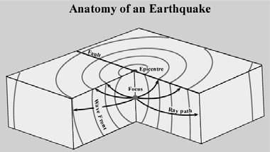 Anatomy of an Earthquake Focus (or hypocentre): the center of energy release.
