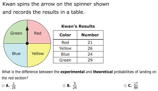 6.4.1.3 Perform experiments for situations in which the probabilities are known, compare the resulting relative frequencies with the known probabilities; know that there may be differences.